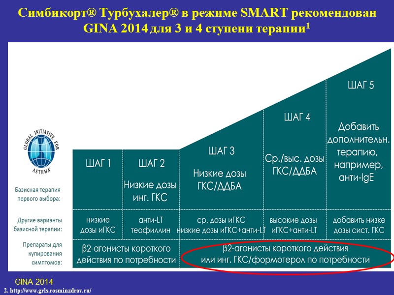 Симбикорт® Турбухалер® в режиме SMART рекомендован GINA 2014 для 3 и 4 ступени терапии1
